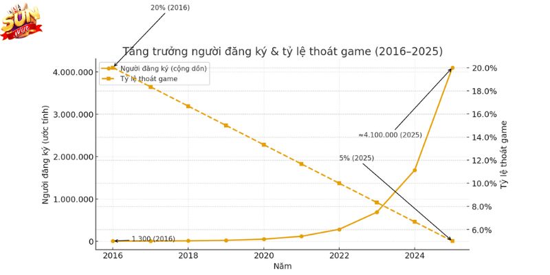 Sunwin 16 Biểu đồ tăng trưởng sunwin từ 2016 đến 2025